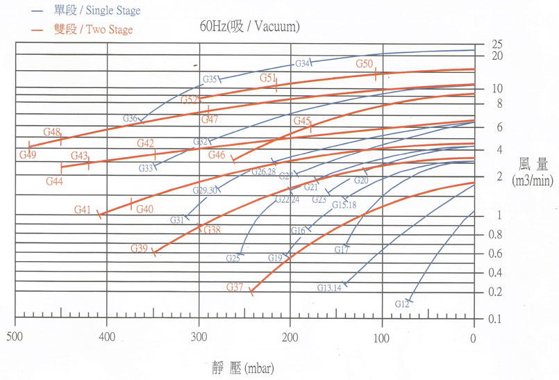 SIDE CHANNEL BLOWER SPECIFICATION THREE PHASE 60 HZ VACUUM